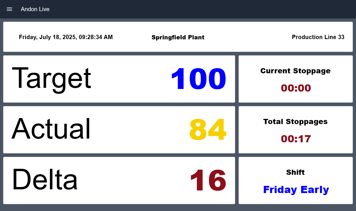 FlowFuse Andon Live dashboard showing a target of 100 against an actual count of 84, a delta of 16, stoppage timers, and the current shift for Production Line 33
